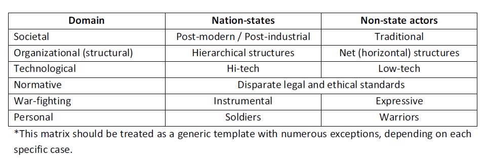 State actors. Non State actors. Asymmetric Conflict. Actors of International Law. Non State actor Millennium Dawn.