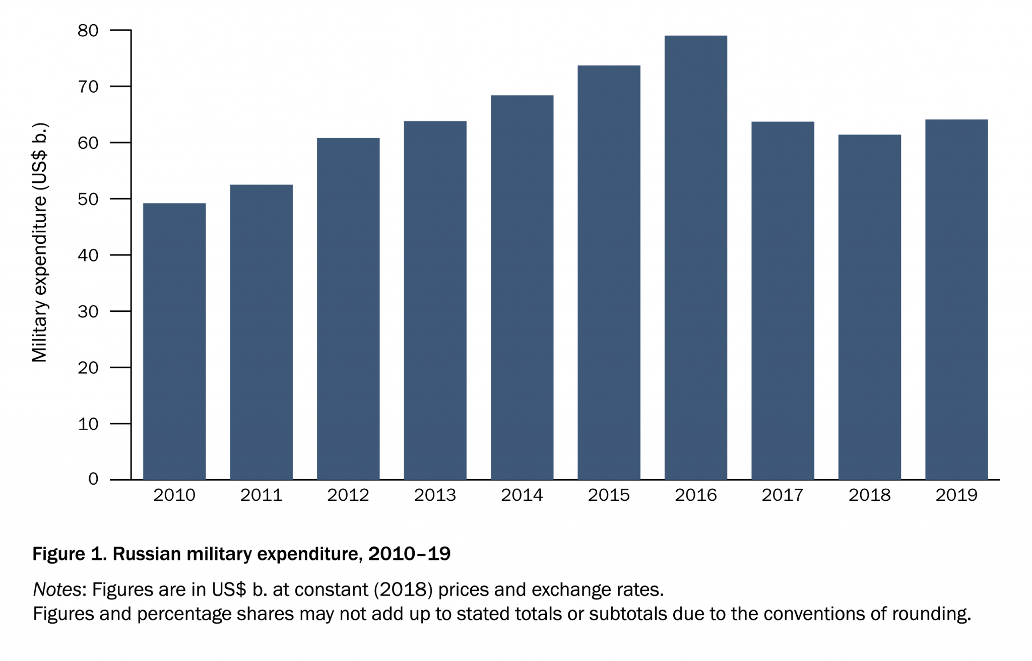 Russia’s Military Spending Frequently Asked Questions Analysis