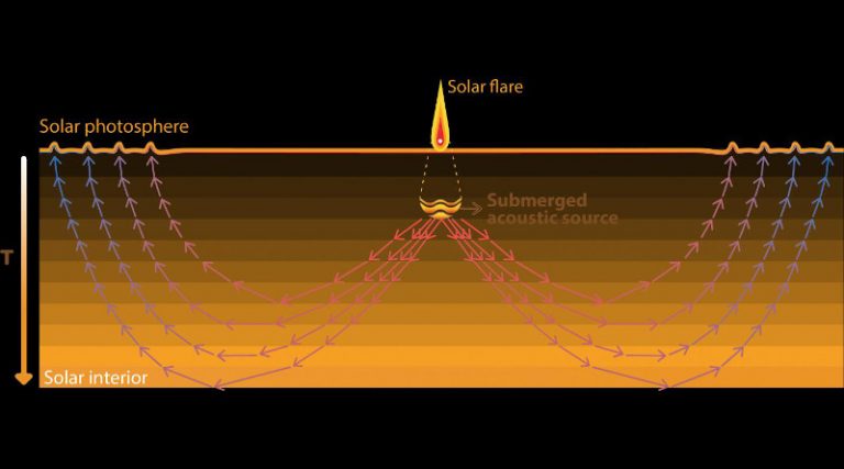 Solar Flares Trigger Acoustic Waves (sunquakes) That Travel Downward 