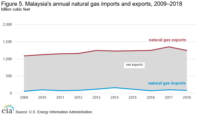 Malaysia Energy Profile: Second-Largest Oil And Natural Gas Producer In ...