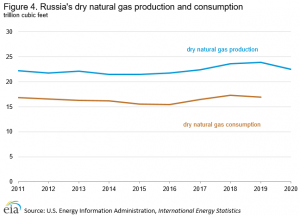 Russia Energy Profile: Third-Largest Producer Of Petroleum And Other ...