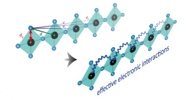 A conceptual representation of the role of phonons in cuprate superconductivity. CREDIT: Yao Wang, Clemson University