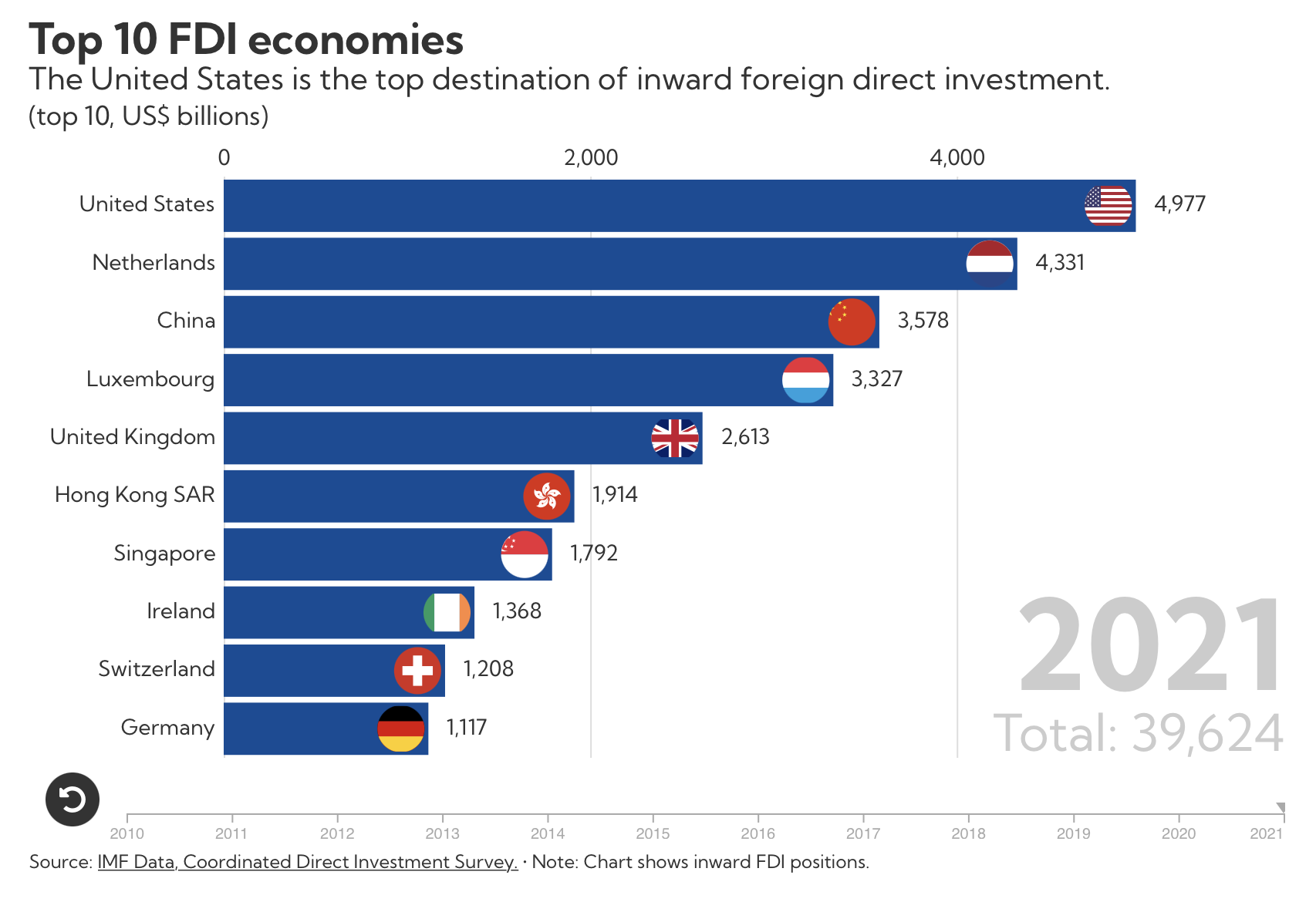 US Is World’s Top Destination For Foreign Direct Investment Analysis