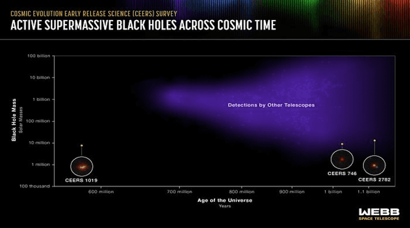 Webb Detects Most Distant Active Supermassive Black Hole To Date