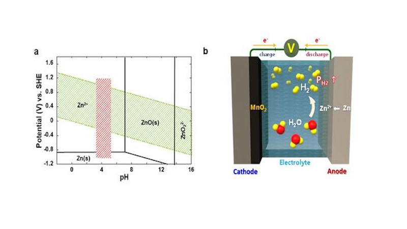 A Cheaper, Safer Alternative To Lithium-Ion Batteries: Aqueous ...