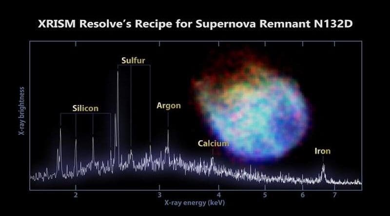 XRISM’s Resolve instrument captured data from supernova remnant N132D in the Large Magellanic Cloud to create the most detailed X-ray spectrum of the object ever made. The spectrum reveals peaks associated with silicon, sulfur, argon, calcium, and iron. Inset at right is an image of N132D captured by XRISM’s Xtend instrument. CREDIT: JAXA/NASA/XRISM Resolve and Xtend