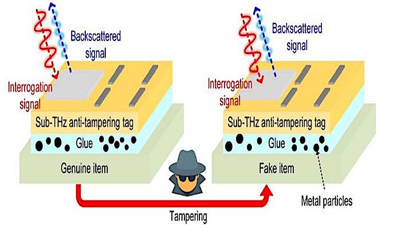 After passing through the tag and striking the object’s surface, terahertz waves are reflected, or backscattered, to a receiver for authentication. CREDIT: Courtesy of Ruonan Han, Eunseok Lee, et al