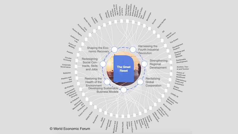 The Great Reset Transformation Map. Credit: WEF