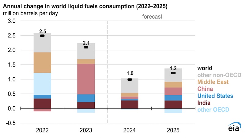 Data source: U.S. Energy Information Administration, Short-Term Energy Outlook, December 2024